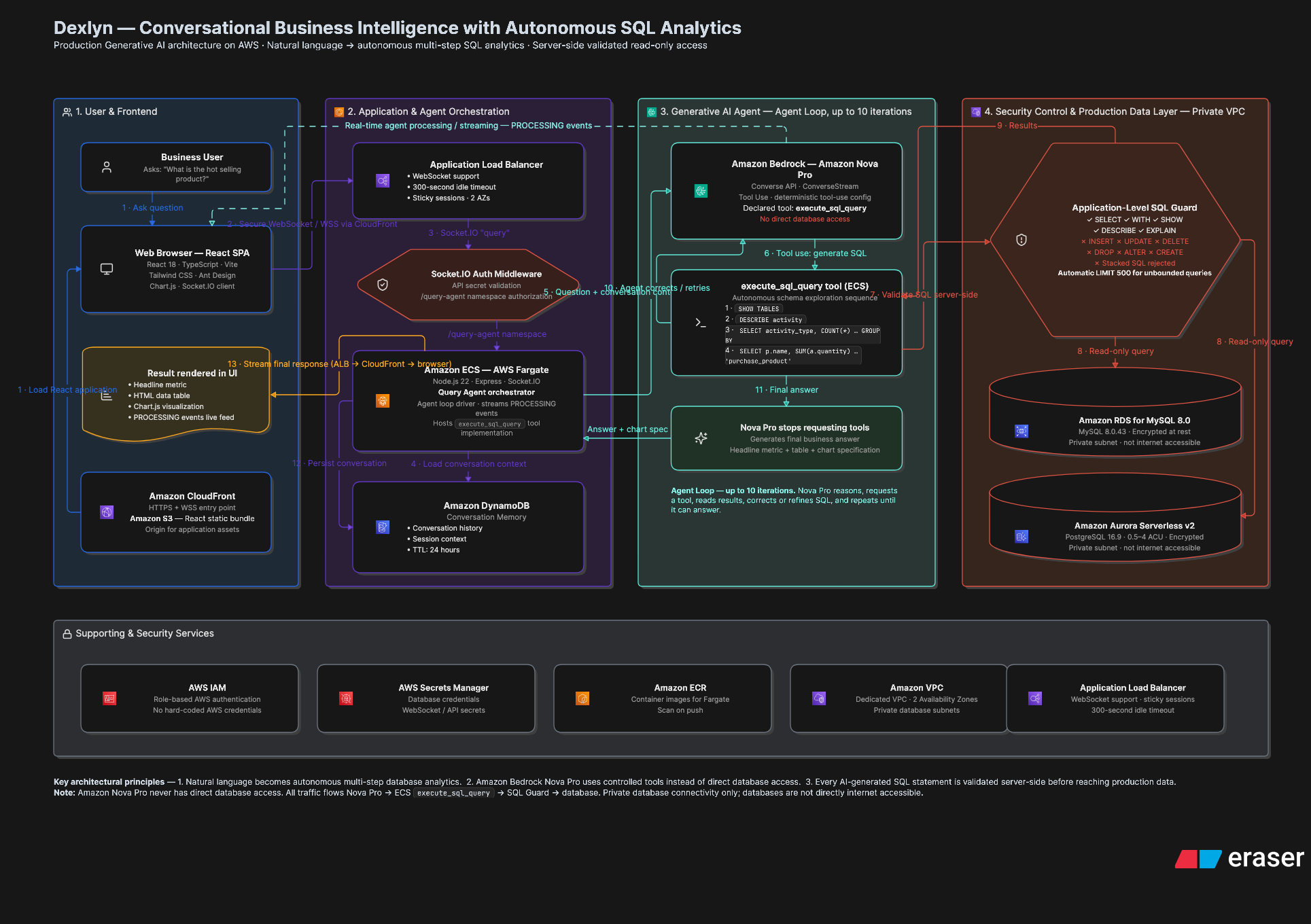 Dexlyn conversational business intelligence and autonomous SQL analytics AWS architecture diagram