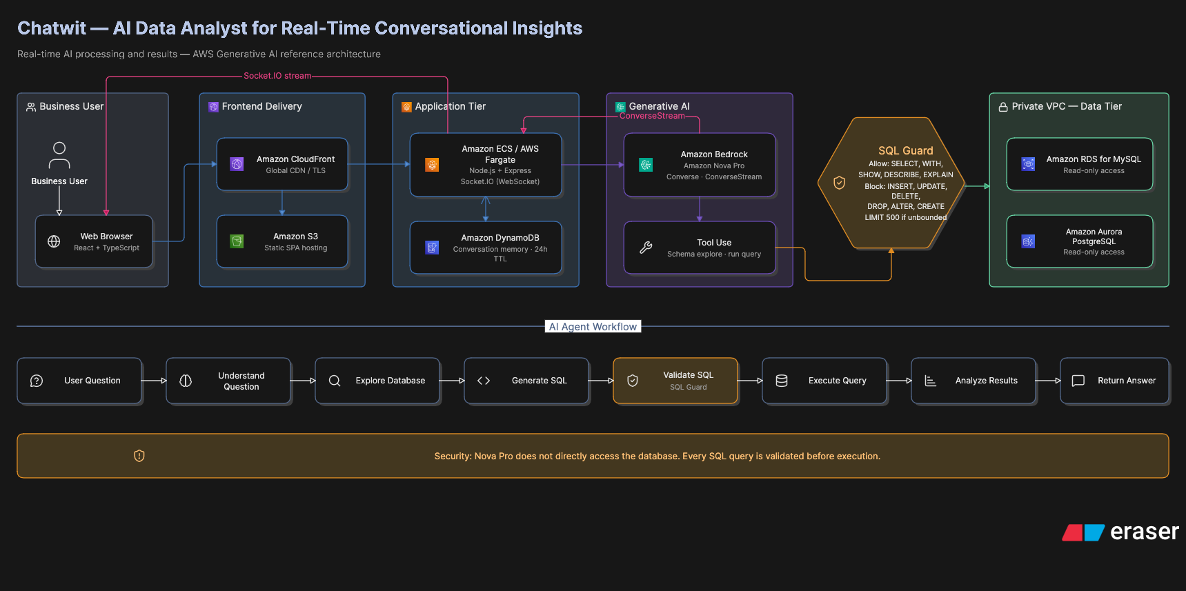 Chatwit AWS AI Data Analyst architecture showing business user, React frontend, ECS Fargate application, Amazon Bedrock Nova Pro, SQL Guard, private VPC databases, DynamoDB conversation memory and the AI agent workflow