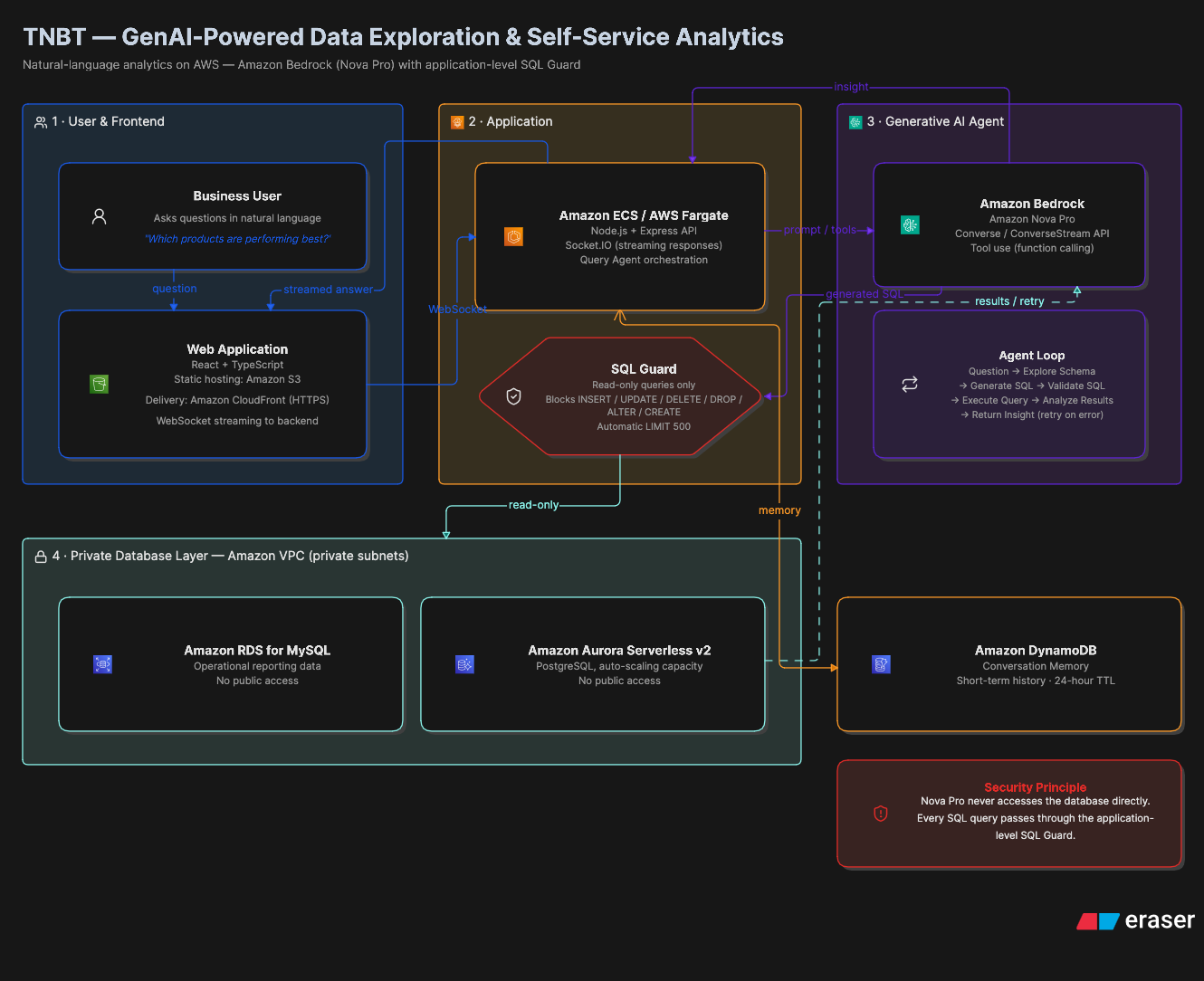 TNBT GenAI-Powered Data Exploration and Self-Service Analytics AWS architecture diagram