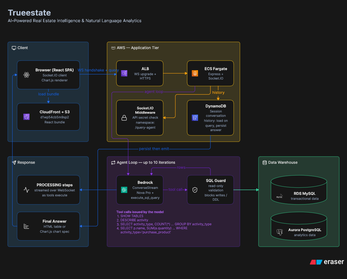 Trueestate AI-powered real estate intelligence AWS architecture diagram